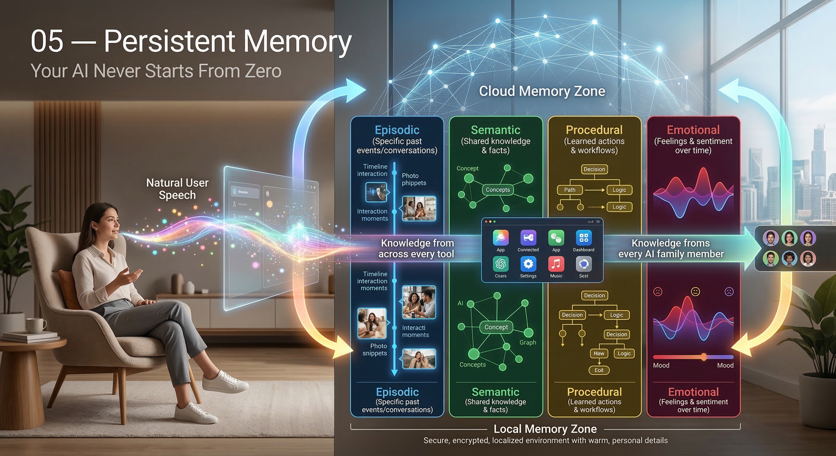 Persistent Memory — Four-Layer Omni Multi-Modal Memory